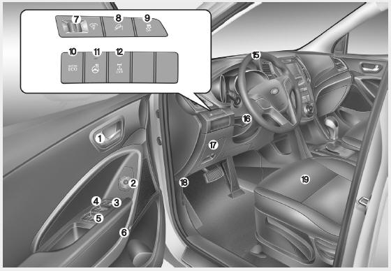 Hyundai Santa Fe: Interior overview. 1. Inside door handle