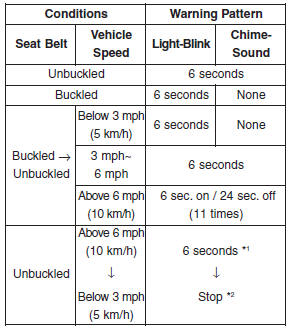 Hyundai Santa Fe: Seat belt restraint system. *1Warning pattern repeats 11 times with an interval of 24 seconds. If the driver's