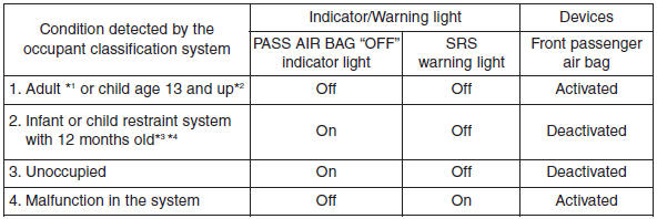 Hyundai Santa Fe: Main components of occupant classification system. *1) The system judges a person of adult size as an adult. When a smaller adult