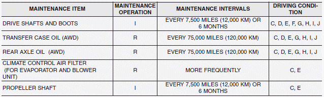 Hyundai Santa Fe: Maintenance under severe usage conditions. SEVERE DRIVING CONDITIONS