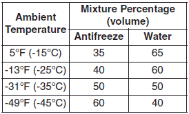 Hyundai Santa Fe: Checking the coolant level. 