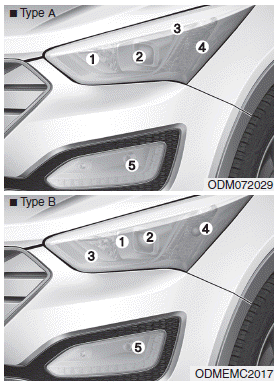 Hyundai Santa Fe: Headlamp, Front position lamp, Front turn signal lamp, Front fog lamp bulb replacement. (1) Headlamp (High)