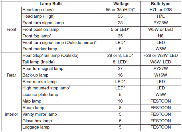 Hyundai Santa Fe: Bulb wattage. Tires and wheels