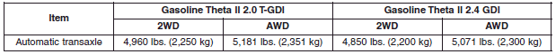 Hyundai Santa Fe: Gross vehicle weight. Luggage volume