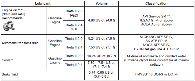 Hyundai Santa Fe: Recommended lubricants and capacities. 