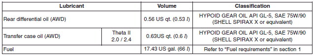 Hyundai Santa Fe: Recommended lubricants and capacities. *1 Refer to the recommended SAE viscosity numbers on the next page.