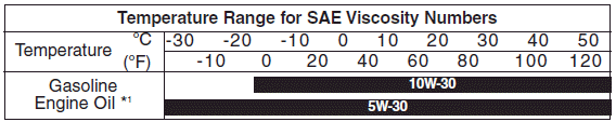 Hyundai Santa Fe: Recommended SAE viscosity number. *1 : For better fuel economy, it is recommended to use the engine oil of a viscosity