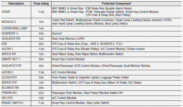 Hyundai Santa Fe: Fuse/Relay panel description. 