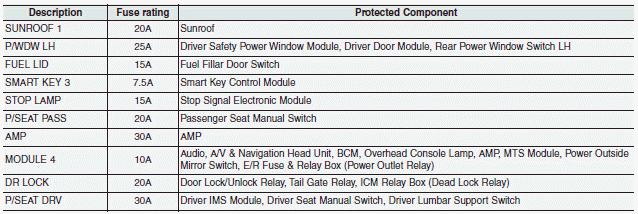 Hyundai Santa Fe: Fuse/Relay panel description. Engine compartment fuse panel