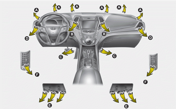 Hyundai Santa Fe: Heating and air conditioning. ❈ Air outlet vents for rear seat (E, F)