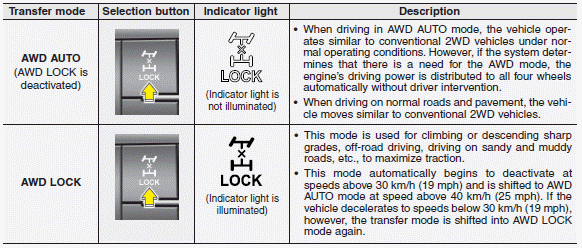 Hyundai Santa Fe: ALL Wheel Drive (AWD) transfer mode selection. ✽ NOTICE