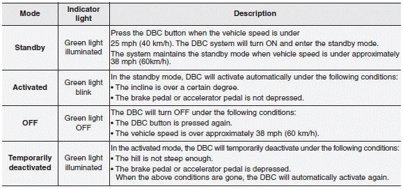 Hyundai Santa Fe: Downhill brake control (DBC). WARNING