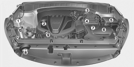 Hyundai Santa Fe: Engine compartment Hyundai Santa Fe: Engine compartment. Gasoline Engine (Theta II 2.0L) - T-GDI